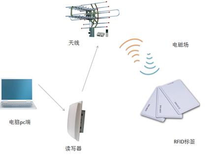 เทคโนโลยี RFID สามประเภทและการใช้งานหกประเภท
