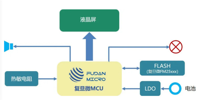 มุ่งเน้นไปที่ห่วงโซ่ความเย็นวัคซีนมงกุฎใหม่ Fudan Microelectronics ช่วยปรับปรุงระบบโลจิสติกส์โซ่เย็นและระบบการจัดการการกระจาย